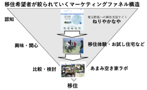 移住者と幸せ呼び込むデジタル活用